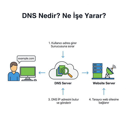 DNS Nedir? Ne İşe Yarar?