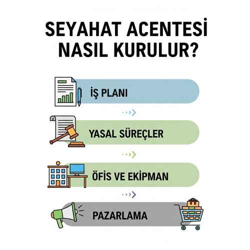 Online Turizm Seyahat Acentası Nasıl Kurulur? Kimler açabilir?
