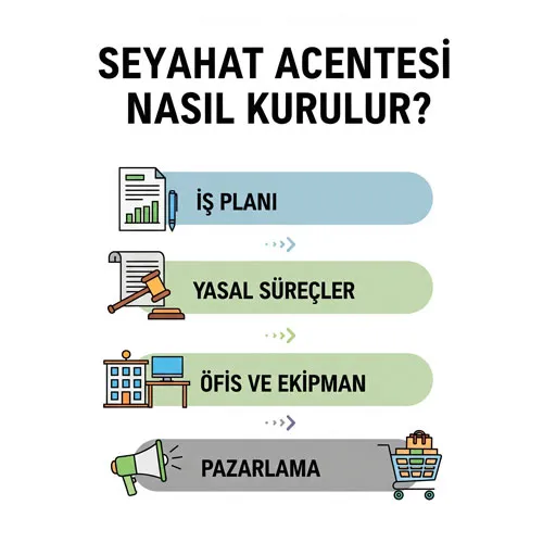 Online Turizm Seyahat Acentası Nasıl Kurulur? Kimler açabilir?